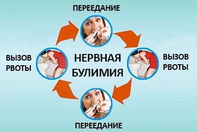 Лечение булимии в Оленевке